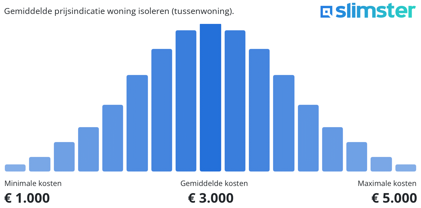 Gemiddelde prijsindicatie woning isoleren (tussenwoning).