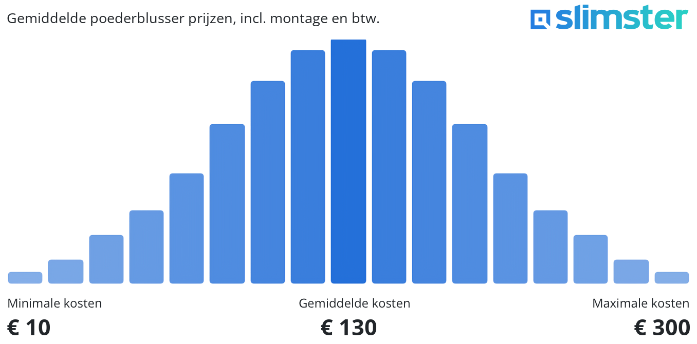 Gemiddelde poederblusser prijzen, incl. montage en btw.