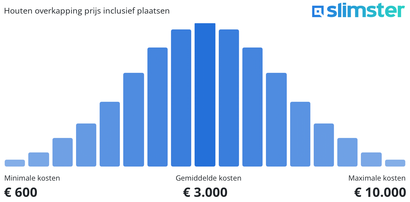 Houten overkapping prijs inclusief plaatsen