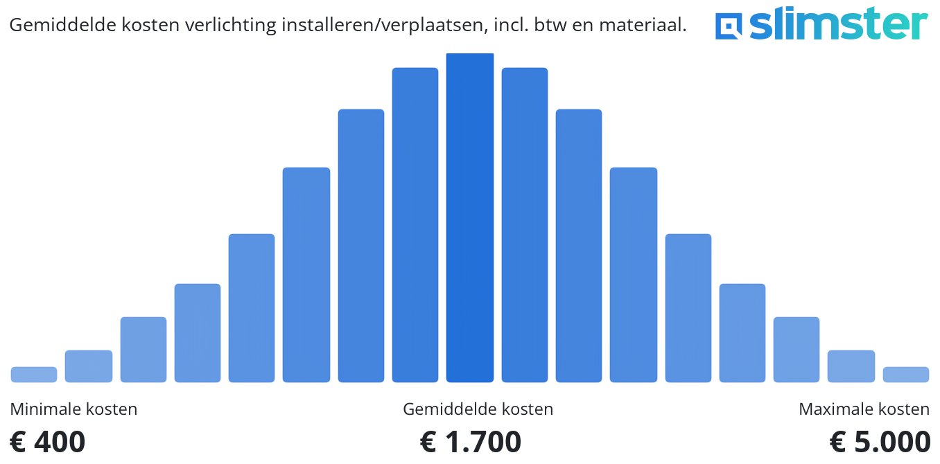 Gemiddelde kosten verlichting installeren/verplaatsen, incl. btw en materiaal.