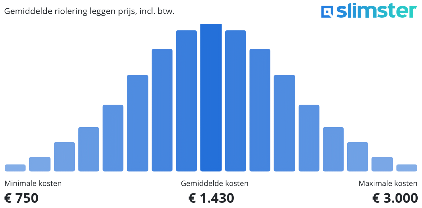 Gemiddelde riolering leggen prijs, incl. btw.