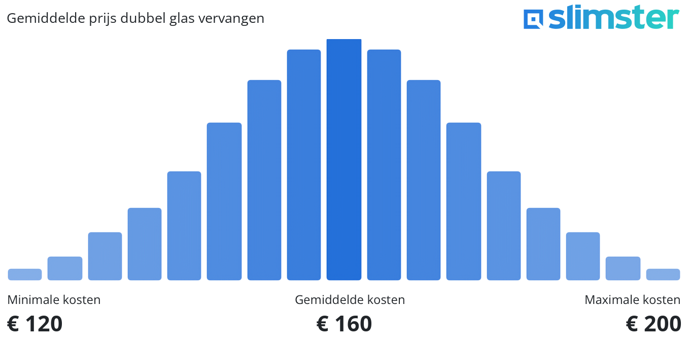 Gemiddelde prijs dubbel glas vervangen