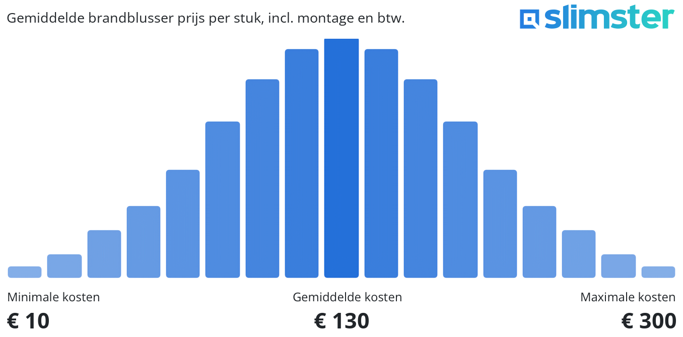 Gemiddelde brandblusser prijs per stuk, incl. montage en btw.