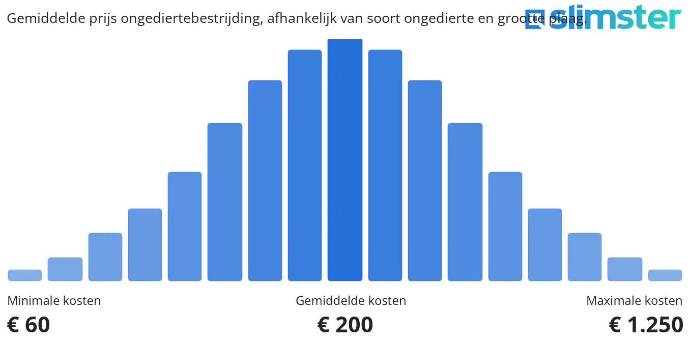 Gemiddelde prijs ongediertebestrijding, afhankelijk van soort ongedierte en grootte plaag.