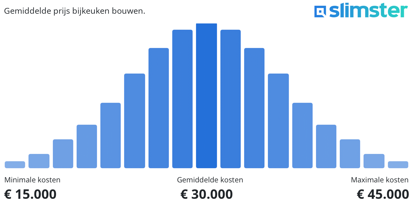 Gemiddelde prijs bijkeuken bouwen.