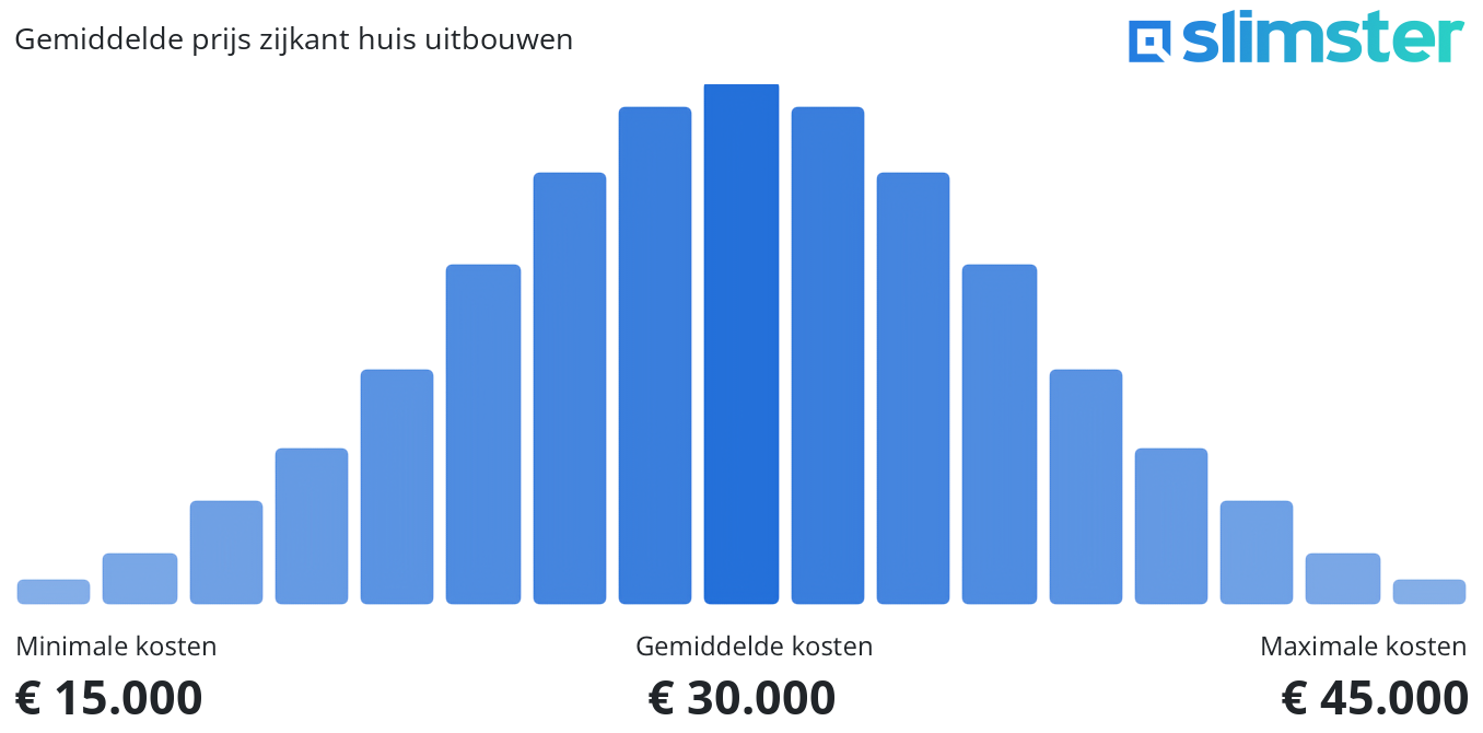 Gemiddelde prijs zijkant huis uitbouwen